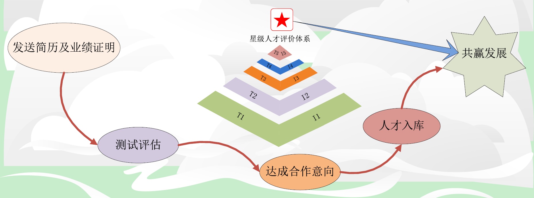 兼职多媒体人才招聘流程-四环节 金字塔 20181223.jpg
